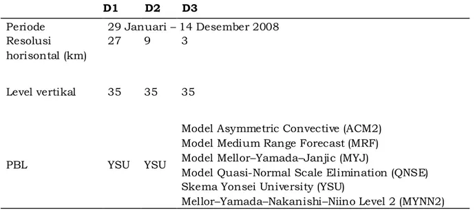 Tabel 2-1: SKEMA KONFIGURASI MODEL 