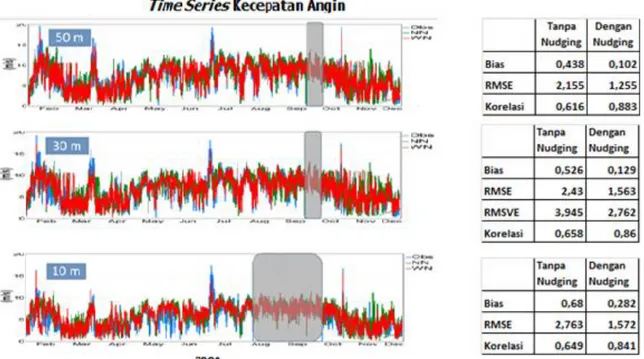 Gambar 3-1: Time  series  kecepatan  angin  data  observasi,  model tanpa  nudging,  dan  model  dengan  nudging sepanjang 2008 diketinggian 10 m, 30m, dan 50 m 
