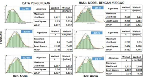Gambar 3-4: Perbandingan Distribusi Weibull di ketinggian 10m, 30m, dan 50m antara data observasi  dengan model nudging 