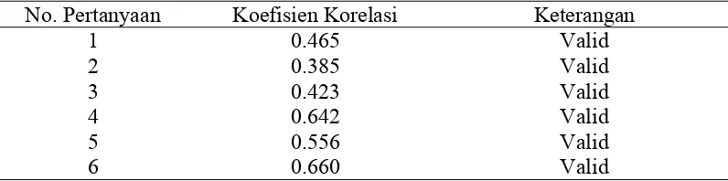 Tabel 4. Hasil Pengujian Instrumen Pelatihan 