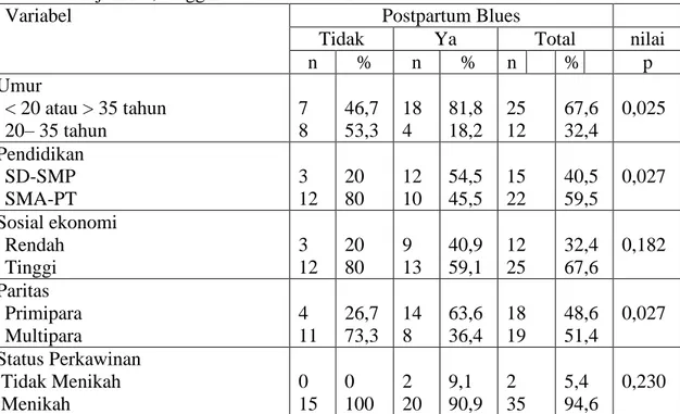 Tabel 1 Distribusi Frekuensi responden berdasarkan umur, pendidikan, sosial ekonomi,  dan paritas terhadap terjadinya postpartum blues di Rumah Sakit RA