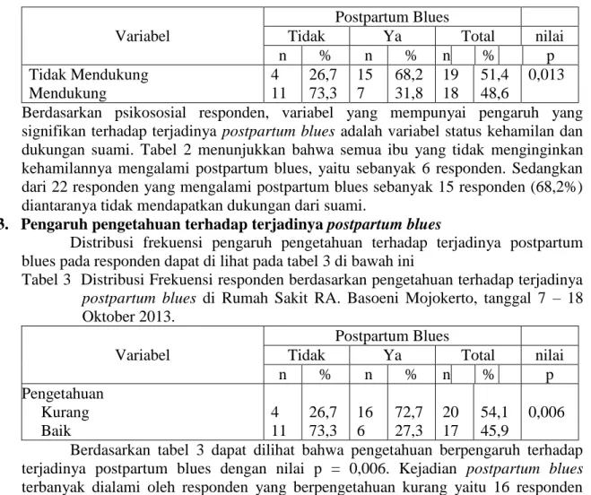 Tabel 3  Distribusi Frekuensi responden berdasarkan pengetahuan terhadap terjadinya  postpartum  blues  di  Rumah  Sakit  RA