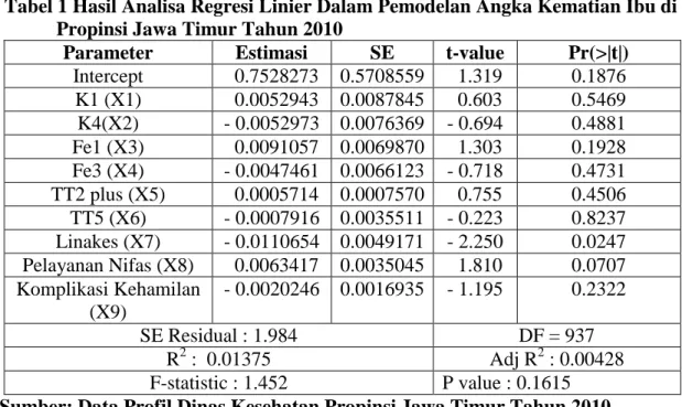 Tabel 1 Hasil Analisa Regresi Linier Dalam Pemodelan Angka Kematian Ibu di  Propinsi Jawa Timur Tahun 2010 