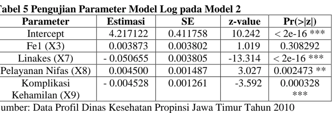 Tabel 5 Pengujian Parameter Model Log pada Model 2 