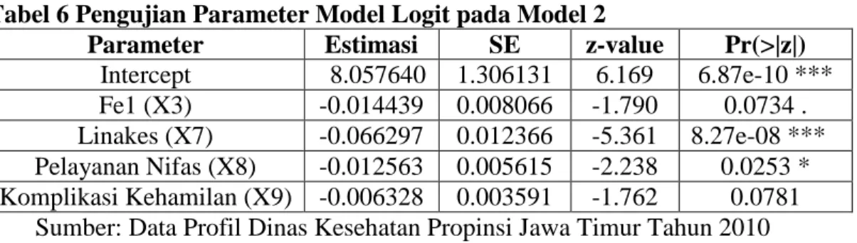 Tabel 6 Pengujian Parameter Model Logit pada Model 2 