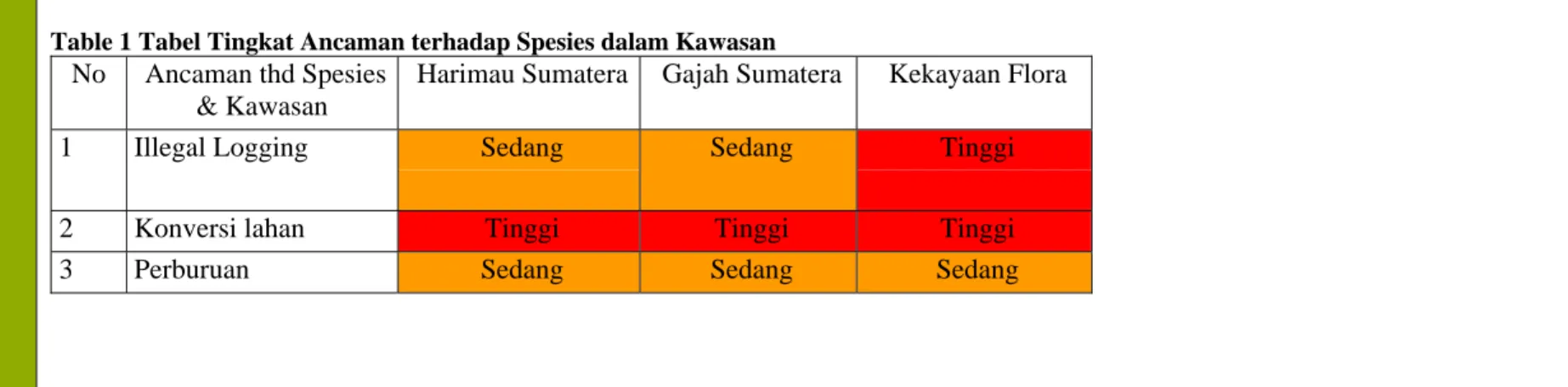 Table 1 Tabel Tingkat Ancaman terhadap Spesies dalam Kawasan  No    Ancaman thd Spesies 