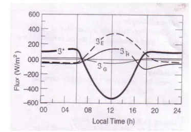 Gambar 2 Variasi diurnal dari heat budget permukaan. Sumber : Stull (2010)  Pada pendekatan yang lebih baik, fluks permukaan tanah sebanding dengan  fluks radiasi netto, dalam bentuk dinamik dan kinematik :  