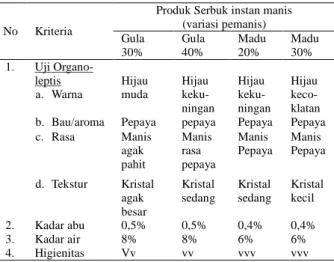 Tabel 1. Evaluasi kualitas produk serbuk  instan manis 