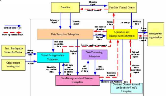 Gambar 3-5: Rancangan sistem manajemen data satelit LAPAN generasi ke-2  Untuk  sistem  manajemen  data, 