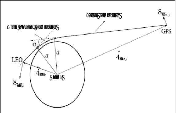 Gambar 2-4 : Geometri teknik okultasi (Carlstrom, 2002)  Pada  Gambar  2-4,  efek  atmosfer 