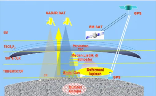 Gambar 3-1:Pemantauan aktivitas seismik dari satelit (Zhang, 2007) 