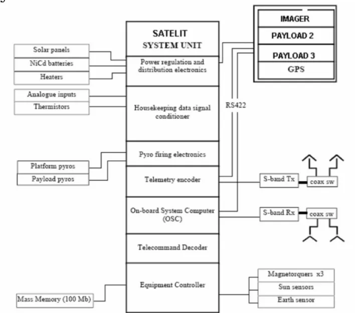 Gambar 3-4: Rancangan GPS receiver satelit LAPAN  dalam subsistem 