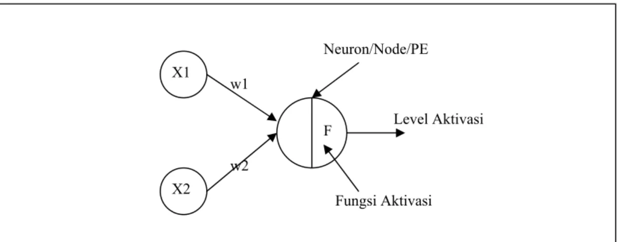 Gambar 2.6 Processing Element / Neuron pada Artificial Neural Network 