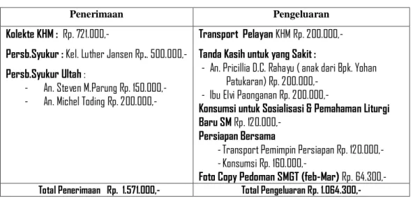 Foto Copy Pedoman SMGT (feb-Mar) Rp. 64.300,-   Total Penerimaan   Rp.  1.571.000,-   Total Pengeluaran Rp