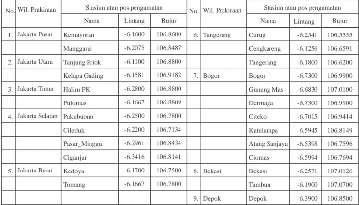 Tabel 1. Daftar stasiun atau pos pengamatan hujan pada setiap wilayah prakiraan curah hujan di Jabodetabek