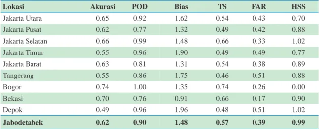 Tabel 5. Perbandingan nilai akurasi prediksi operasional curah hujan harian dikotomi untuk wilayah Jabodetabek pada bulan  Januari, April, Juli, Oktober 2010.