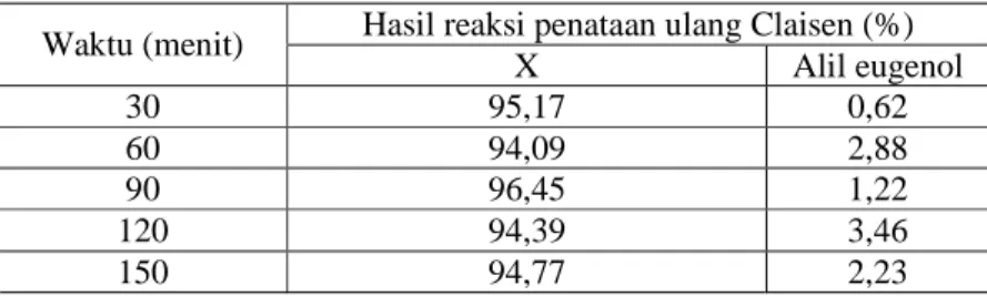 Tabel 2. Hasil reaksi penataan ulang pada suhu 200˚C dengan variasi    waktu refluk (X: hasil penataan ulang) 