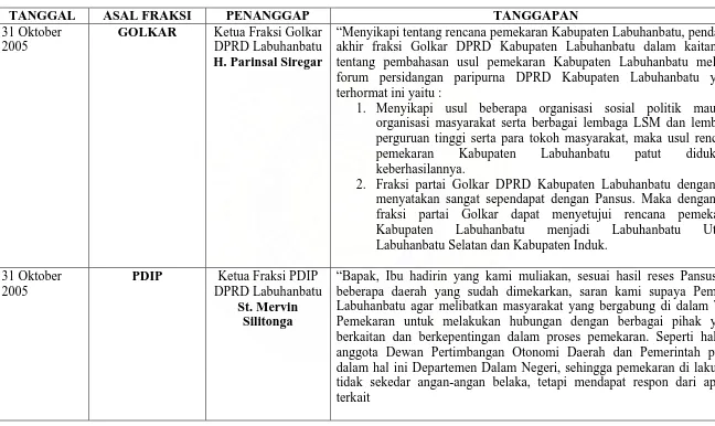 Tabel 4.2.1.4 Matrik Tanggapan Fraksi DPRD Kabupaten Labuhanbatu Tentang Pemekaran Kabupaten Labuhanbatu 