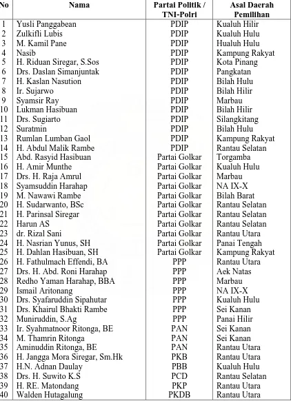 Tabel 4.2.1.5 Daftar Nama Anggota DPRD Kabupaten Labuhanbatu Periode 1999 – 2004  