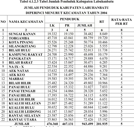 Tabel 4.1.2.3 Tabel Jumlah Penduduk Kabupaten Labuhanbatu  