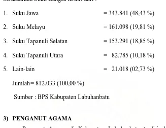 Tabel 4.1.2.4  Tabel Jumlah Penganut Agama Di Kabupaten Labuhanbatu  