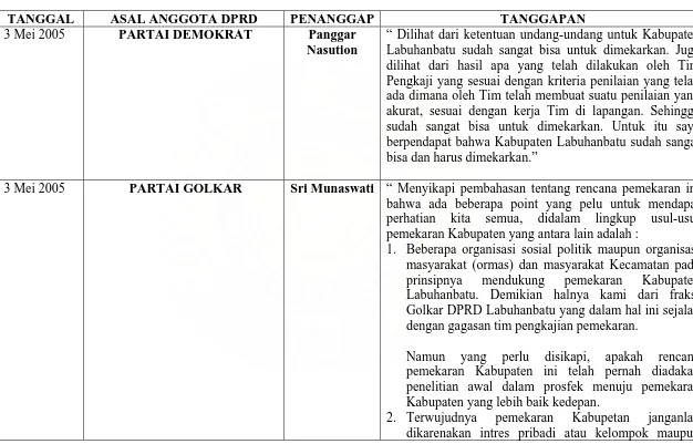 Tabel 4.2.1.3  Matrik Tanggapan Anggota DPRD Kabupaten Labuhanbatu Tentang Pemekaran Kabupaten Labuhanbatu 