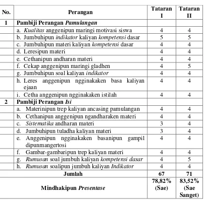Tabel 17: Asiling mindhakipun biji wonten Validasi Kualitas Media Tataran I saha Tataran II dening Dosen Ahli Materi 