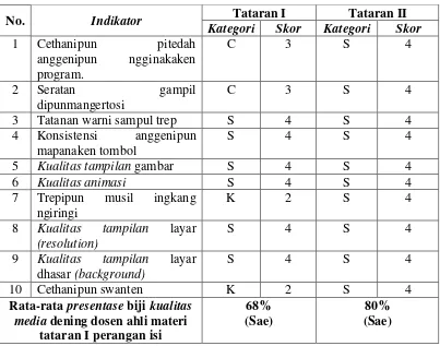 Tabel 18: Asiling Validasi Tataran I saha Tataran II Kualitas Media dening Dosen Ahli Media wonten ing Perangan Tampilan 