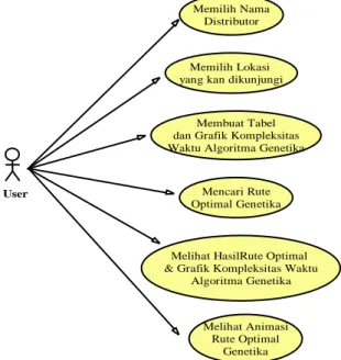 Gambar 5.1 Use case diagram sistem aplikasi rute optimal 