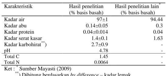 Tabel 2  Hasil karakterisasi limbah padat nata de coco  Karakteristik  Hasil penelitian 