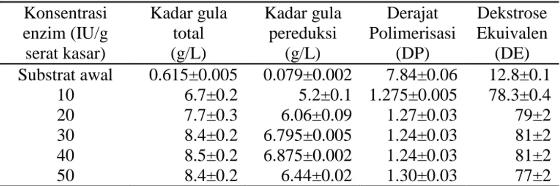 Tabel 3  Data hasil hidrolisis enzimatis limbah padat nata de coco  Konsentrasi  enzim (IU/g  serat kasar)  Kadar gula total  (g/L)  Kadar gula pereduksi (g/L)  Derajat  Polimerisasi  (DP)  Dekstrose  Ekuivalen (DE)  Substrat awal  0.615±0.005  0.079±0.002