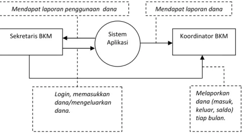 Gambar 1. DFD level konteks 