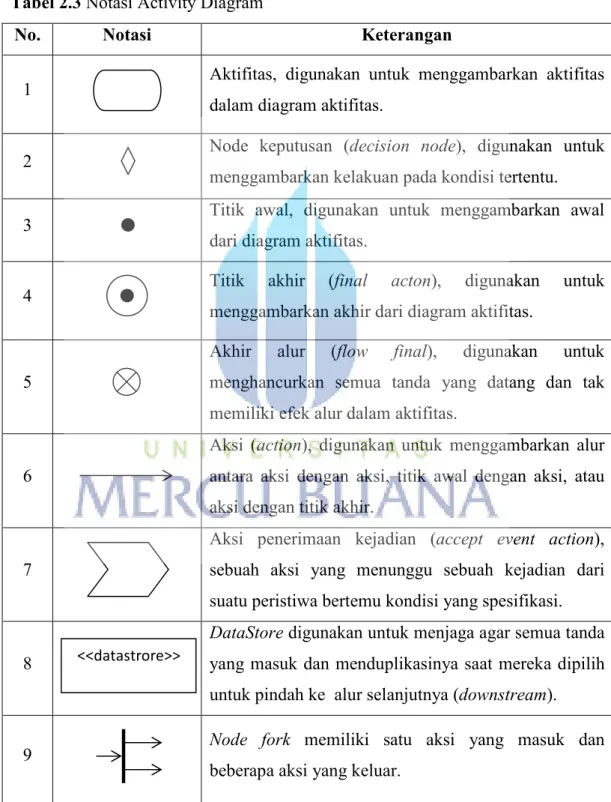 Tabel 2.3 Notasi Activity Diagram 