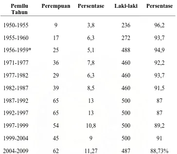 Tabel 2. Representasi Perempuan di DPR-RI pada tahun 1950-2004  