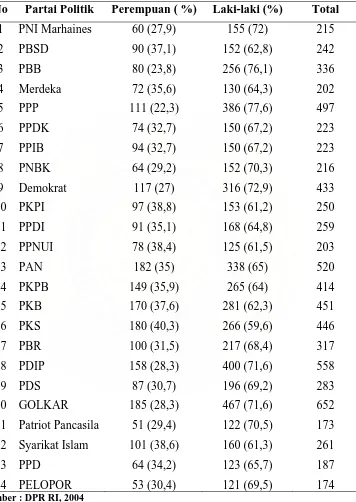 Tabel 3. Data Pemenuhan kouta 30% Caleg Perempuan Partai Politik untuk DPRRI 
