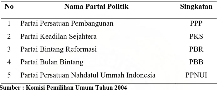 Tabel 4. Partai Politik Islam Peserta Pemilu 2004  