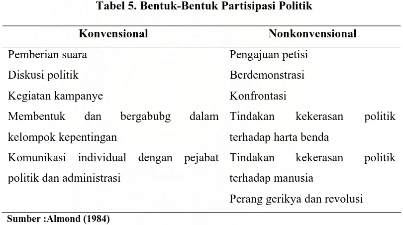 Tabel 5. Bentuk-Bentuk Partisipasi Politik  