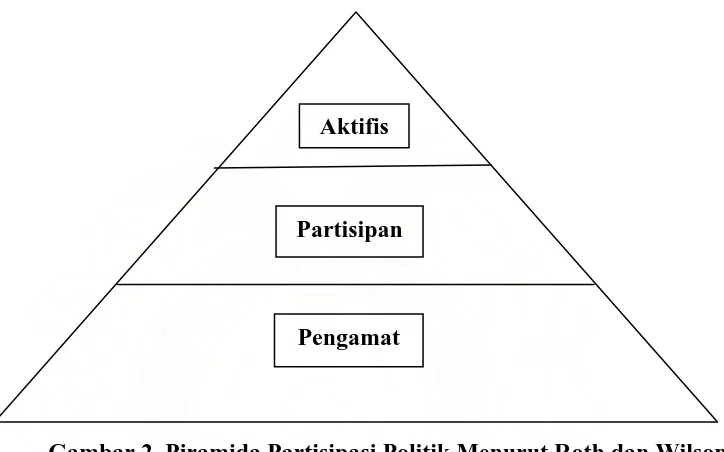 Gambar 2. Piramida Partisipasi Politik Menurut Roth dan Wilson 
