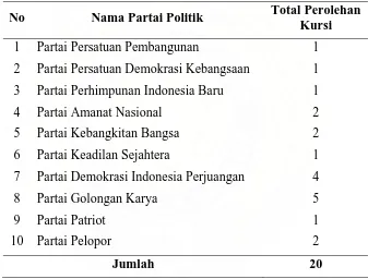 Tabel 7. Perolehan Kursi di Kabupaten Pakpak Bharat 2004-2009  