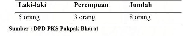 Tabel 8. Komposisi Kepengurusan DPD PKS Pakpak Bharat Periode 2006-2009  