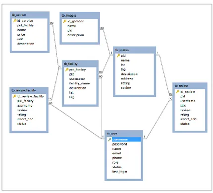 Gambar 3. Struktur Database 