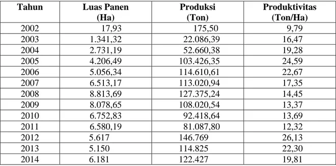 Tabel 1.1. Luas Panen, Produksi dan Produktivitas Jeruk Siam di Kabupaten Sambas  Provinsi Kalimantan Barat Tahun 2002 – 2014