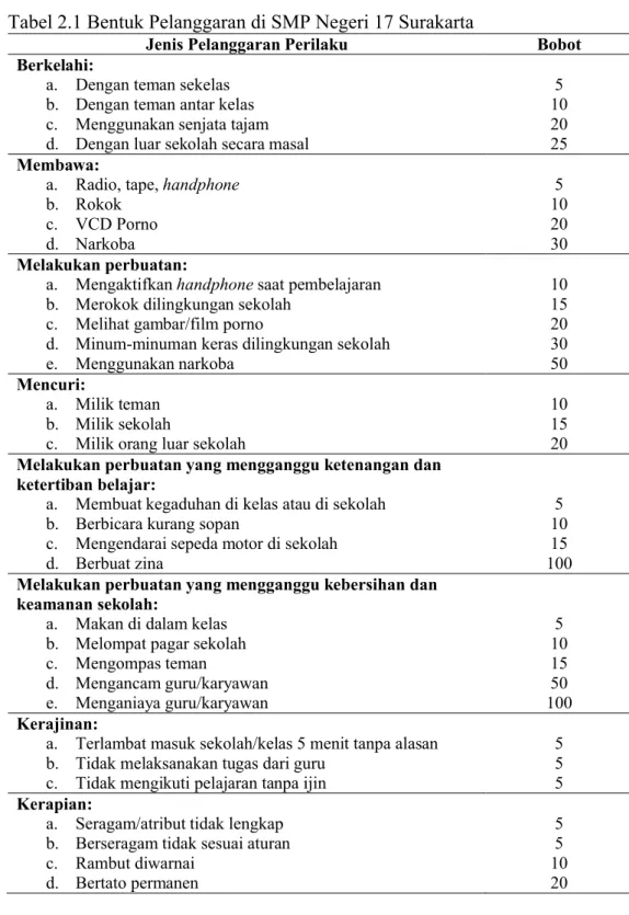 Tabel 2.1 Bentuk Pelanggaran di SMP Negeri 17 Surakarta 