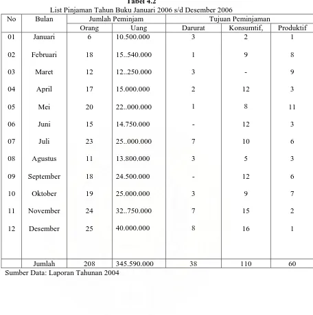 Tabel 4.2 List Pinjaman Tahun Buku Januari 2006 s/d Desember 2006 