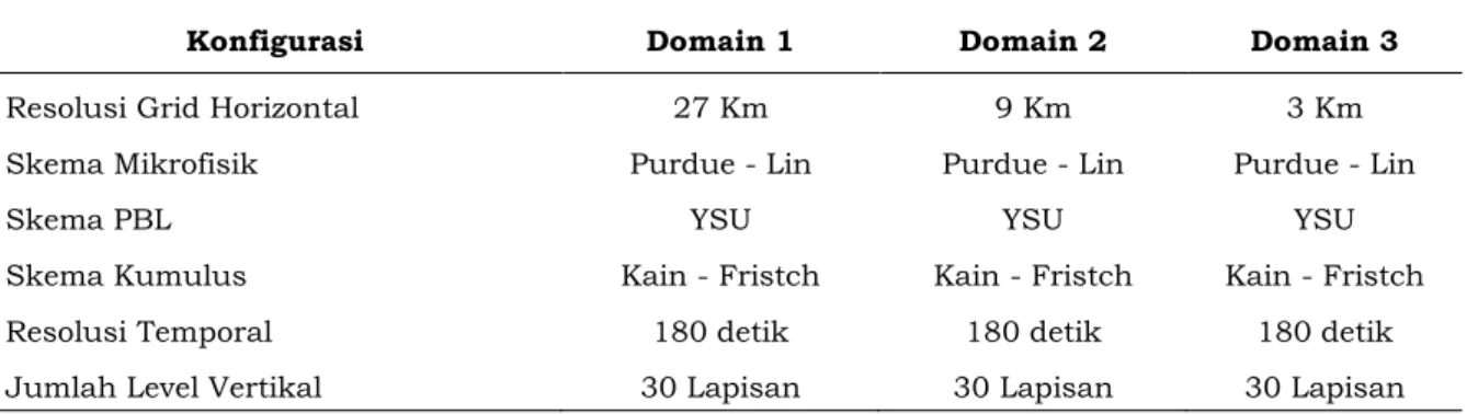 Tabel 2-2: KONFIGURASI MODEL WRF DATA ASSIMILATION 