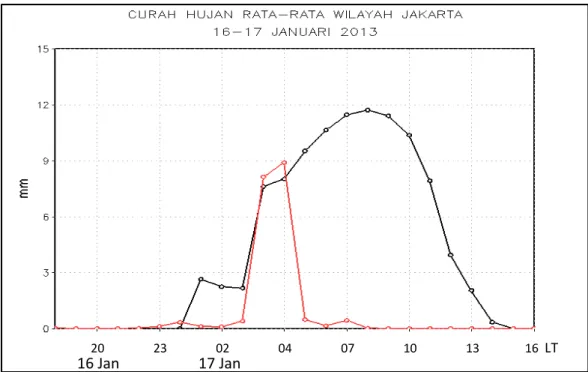 Gambar 4.   Grafik time series curah hujan wilayah untuk wilayah Jakarta (106,72 – 106,96 BT dan 6.1 – 6.3  LS) pada tanggal 16-17 Januari 2013, berdasarkan hasil prediksi WRF (merah) dan data  observasi GSMaP (hitam)