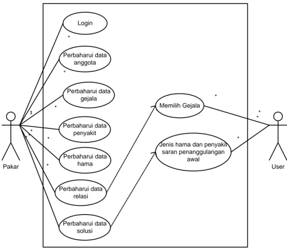 Gambar III.4. Use Case Diagram Sistem Pakar Mendeteksi Hama dan  Penyakit Tanaman Kelapa Sawit 