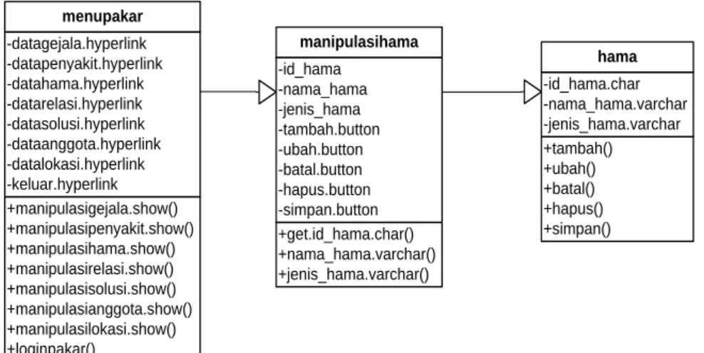Gambar III.9. Class Diagram Manipulasi Hama 