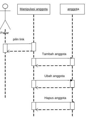 Gambar III.13. Sequence Diagram Manipulasi Anggota 