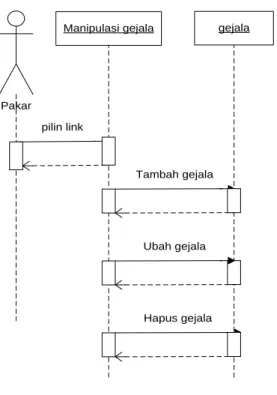 Gambar III.14. Sequence Diagram Manipulasi Gejala 